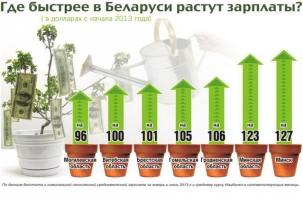 С начала года средняя зарплата в Беларуси выросла на 111 долларов